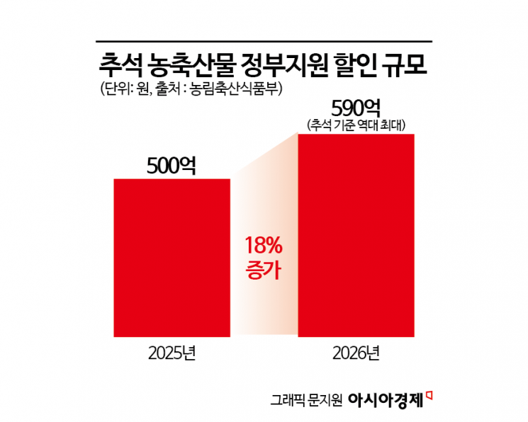1인당 할인 한도 없다 "사전예약도 급증"…추석에 590억원 푸는 정부, 대목 기대 커지는 마트