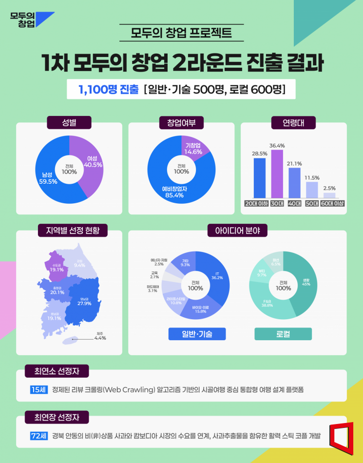 모두의창업 2라운드 1100명 선정...투자 유치 성과도 - 뉴스 썸네일 이미지