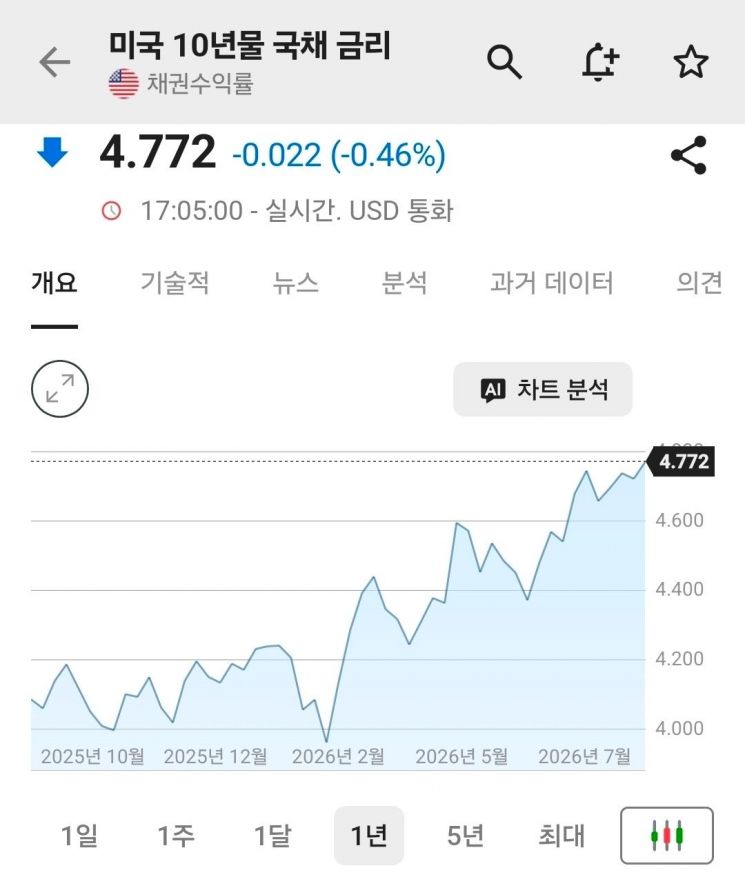 10년물 미국채 금리는 3일(현지시간) 장중 4.74% 수준까지 내려간 뒤, 4.758%로 마감했다. 인베스팅닷컴