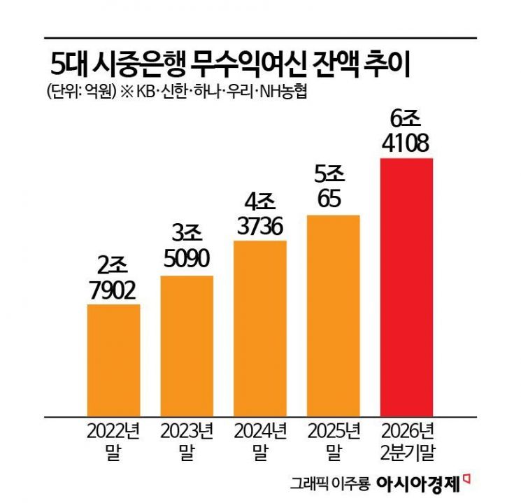 고금리·K자형 양극화에…은행권 리스크관리 키워드 '한계차주'