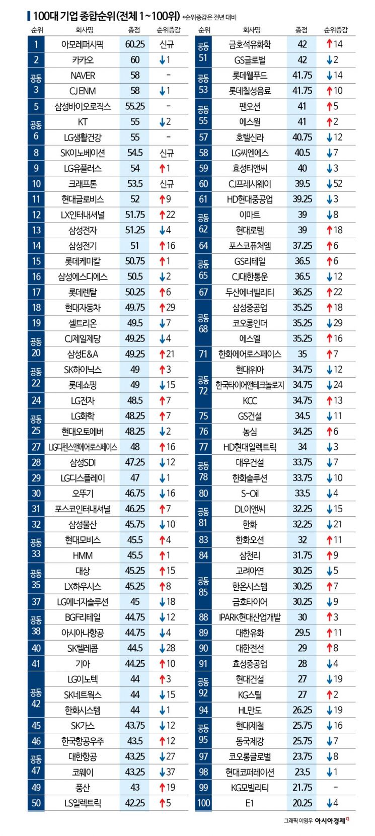 "우리 딸이 다녔으면" 임원까지 쭉쭉 승진…100대기업 첫 1위 차지한 아모레퍼시픽[2026 양성평등지수]