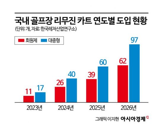 대중형 골프장의 역주행…'리무진 카트가 급증하고 있다'
