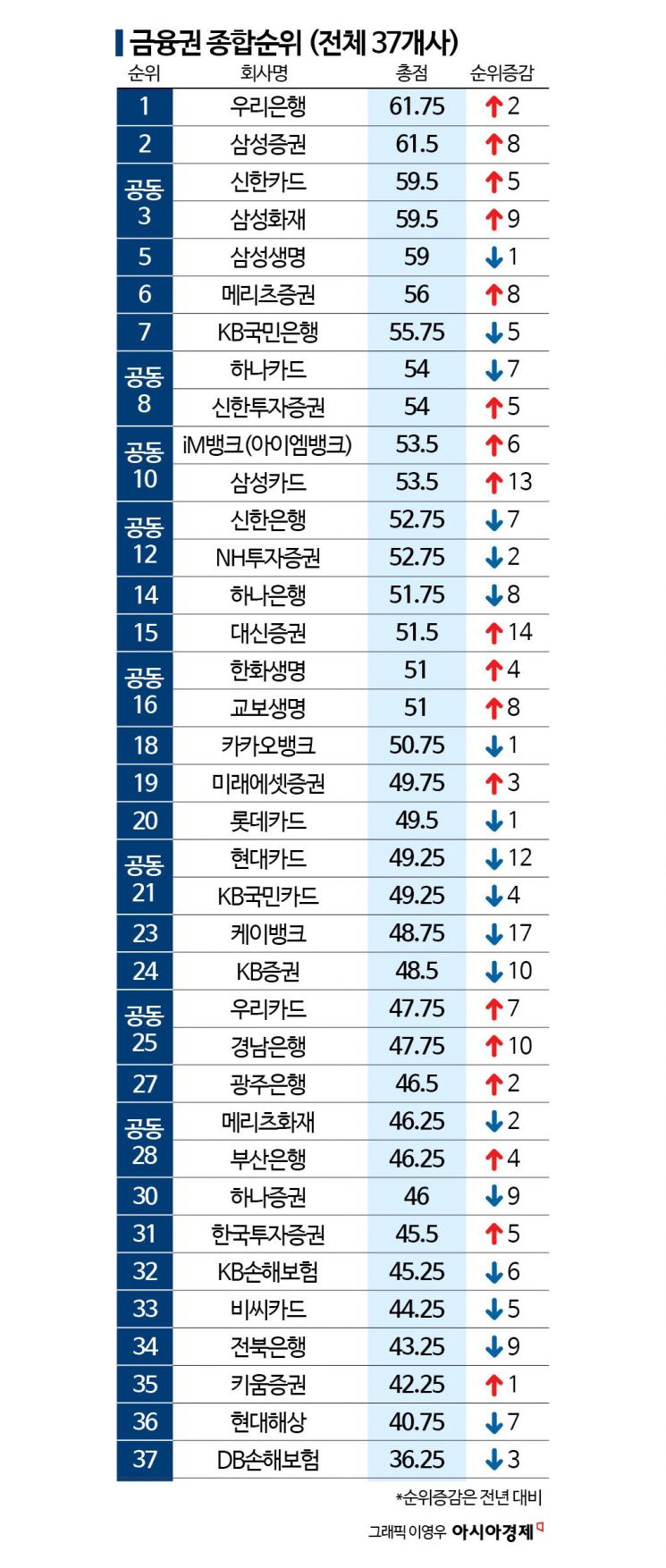 여성 평균 연봉 1억1200만원 '남성보다 오래 다녔다'…금융권 종합 1위 찍은 이곳[2026 양성평등지수]