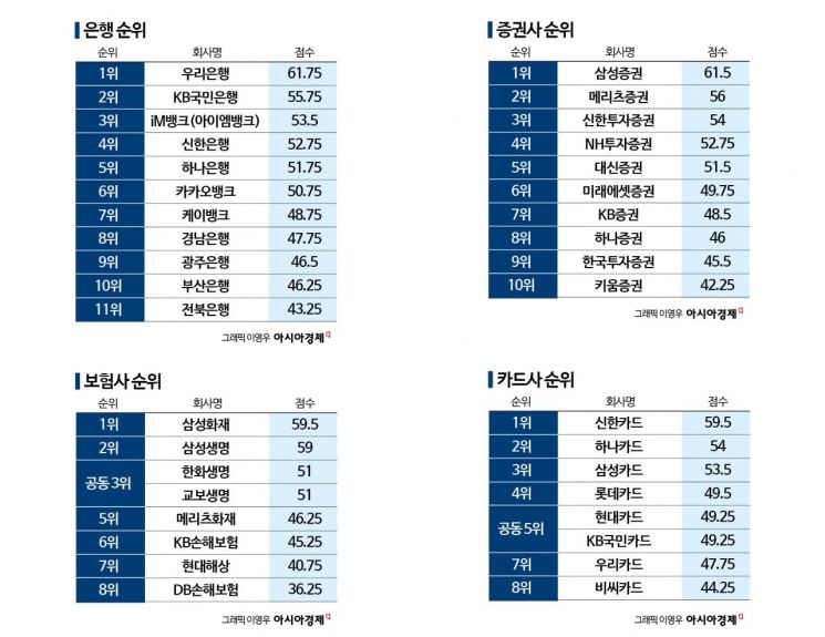 여성 평균 연봉 1억1200만원 '남성보다 오래 다녔다'…금융권 종합 1위 찍은 이곳[2026 양성평등지수]