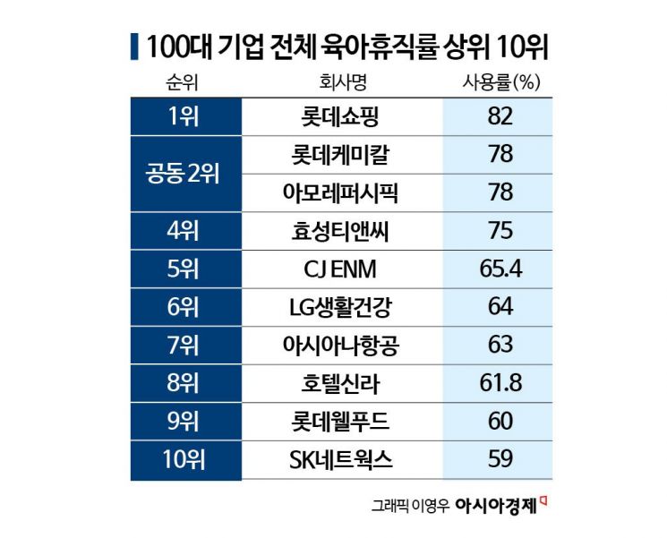 육휴·유연근무 공시 2년차…남성 육휴 '한 자릿수 기업' 60→33곳[2026 양성평등지수]