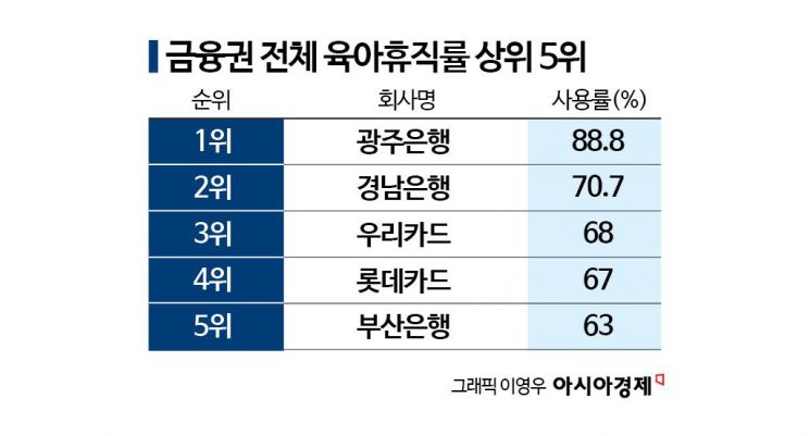 육휴·유연근무 공시 2년차…남성 육휴 '한 자릿수 기업' 60→33곳[2026 양성평등지수]