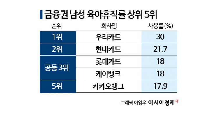 육휴·유연근무 공시 2년차…남성 육휴 '한 자릿수 기업' 60→33곳[2026 양성평등지수]