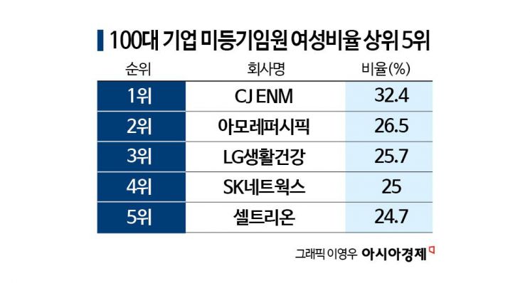 이사회 문은 열렸는데…승진해 오르는 미등기임원 여성은 6.5%뿐[2026 양성평등지수]