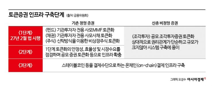 조각투자 넘어 주식·채권까지 허용…토큰증권 발행 기준은