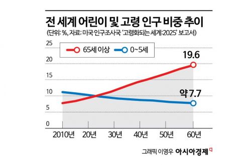 영유아 추월한 노인인구 "한국은 10명 중 4명 될 것" 일본 뛰어넘는 최악 전망