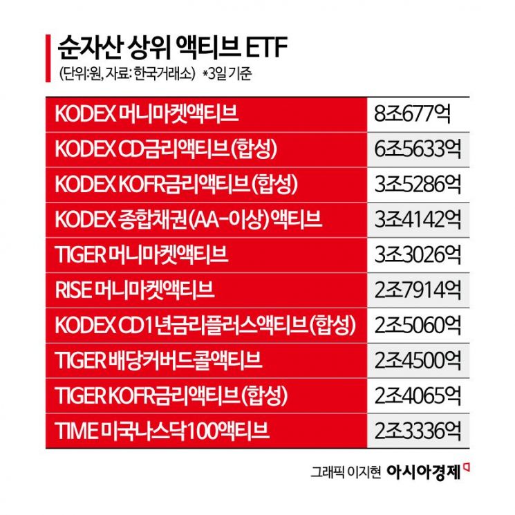 12조서 104조로 8배 껑충…ETF 판도 뒤흔드는 '알파의 힘'[액티브 전성시대]① 
