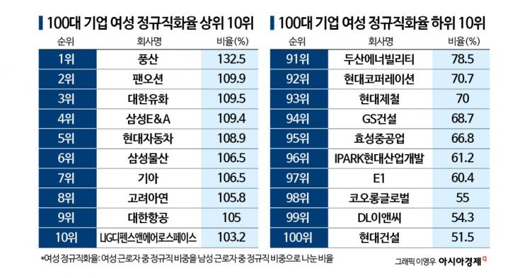 여성 고용 거북이걸음…이 속도면 '반반'까지 100년[2026 양성평등지수]
