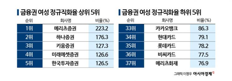 여성 고용 거북이걸음…이 속도면 '반반'까지 100년[2026 양성평등지수]