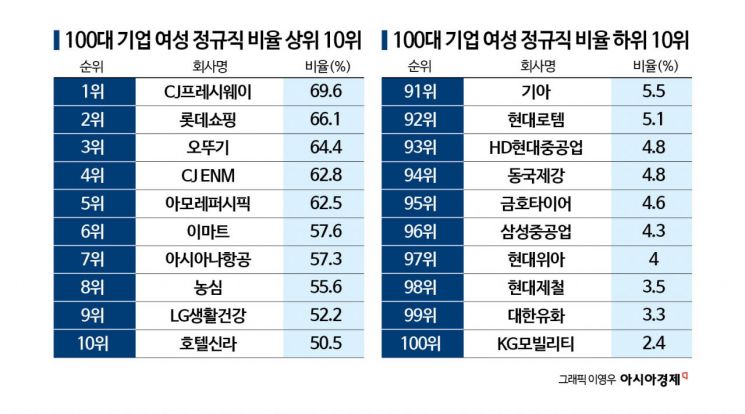 여성 고용 거북이걸음…이 속도면 '반반'까지 100년[2026 양성평등지수]