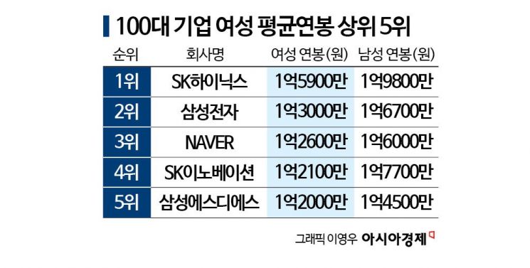 "너희 둘, 동기 아냐?" 그래도 수천만원 차이 났다…남성 연봉 1억917만원 벌 때 여성은 7877만원[2026 양성평등지수]