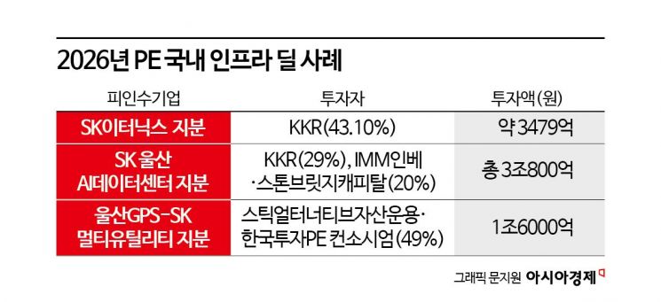 [PE는 지금] AI인프라로 쏠리는 '사모펀드 뭉칫돈'…데이터센터·에너지 매물 인기
