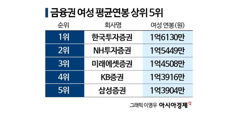 "너희 둘, 동기 아냐?" 그래도 수천만원 차이 났다…남성 연봉 1억917만원 벌 때 여성은 7877만원[2026 양성평등지수]