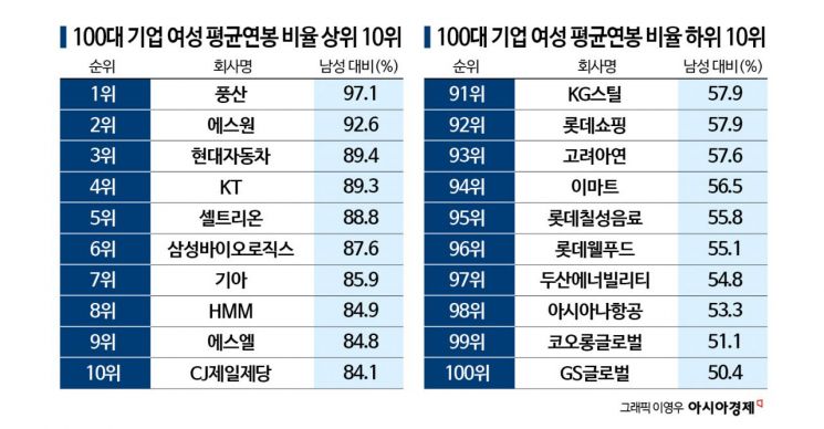 "너희 둘, 동기 아냐?" 그래도 수천만원 차이 났다…남성 연봉 1억917만원 벌 때 여성은 7877만원[2026 양성평등지수]