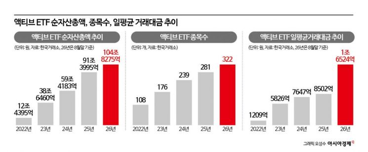 [액티브 전성시대]① 12조서 104조로 8배 껑충… ETF 판도 뒤흔드는 '알파의 힘'