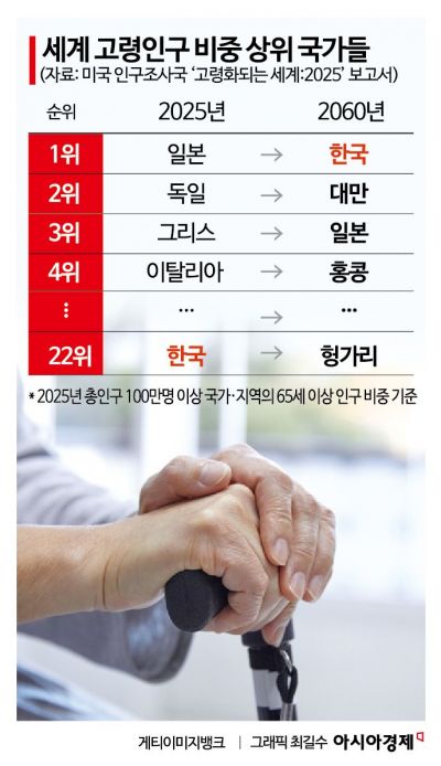 영유아 추월한 노인인구 "한국은 10명 중 4명 될 것" 일본 뛰어넘는 최악 전망