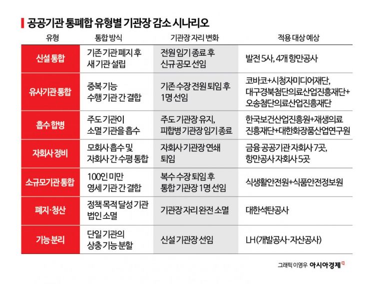109개 공공기관 감축 '칼바람'에…기관장 자리도 100개 증발 "짐싸는 기관장 속출할 것"