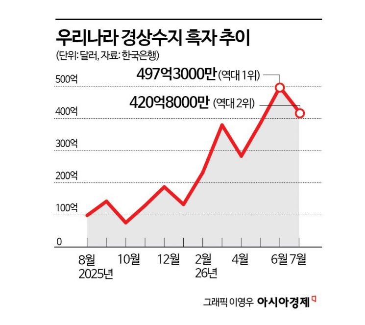 "독일·대만·일본 다 뛰어넘었다" 韓 역대급 경상흑자 랠리, 연 4500억달러 달성 관건은(종합)