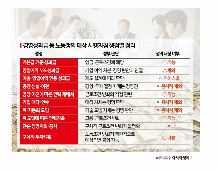 "기본급의 1000%는 되고 영업익의 10%은 안 된다?"…논란 커지는 성과급 기준[Why&Next]