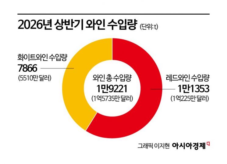 와인 시장 반등했지만…'U자형 소비' 고착화