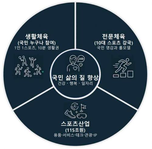 유·청소년 체육 예산 8배로…2030년 생활체육 참여율 65% 목표