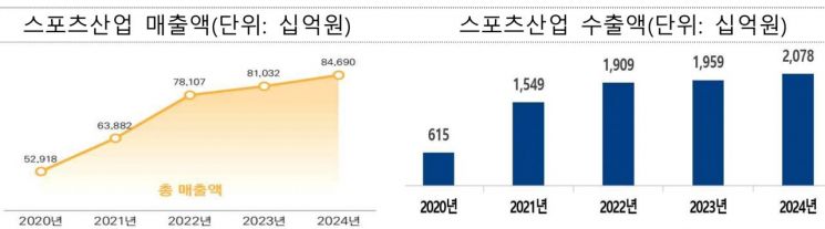 유·청소년 체육 예산 8배로…2030년 생활체육 참여율 65% 목표