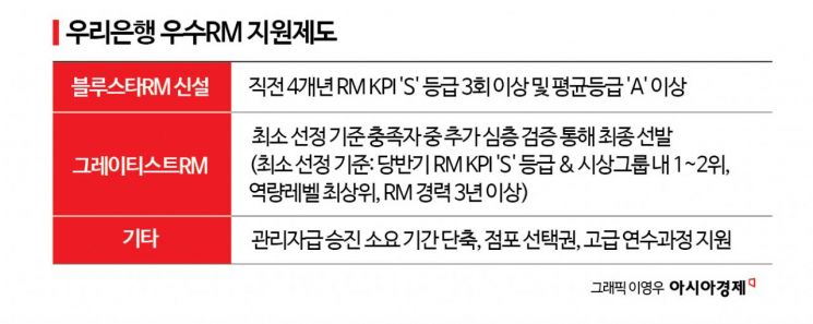 712명 중 단 5명…우리은행, 생산적금융 ‘드림팀’ 띄운다