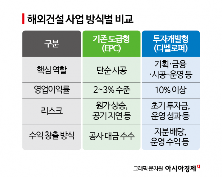[판 바뀌는 해외건설①]美 40억달러 투자 요청…해외 프로젝트 직접 발굴하는 K건설