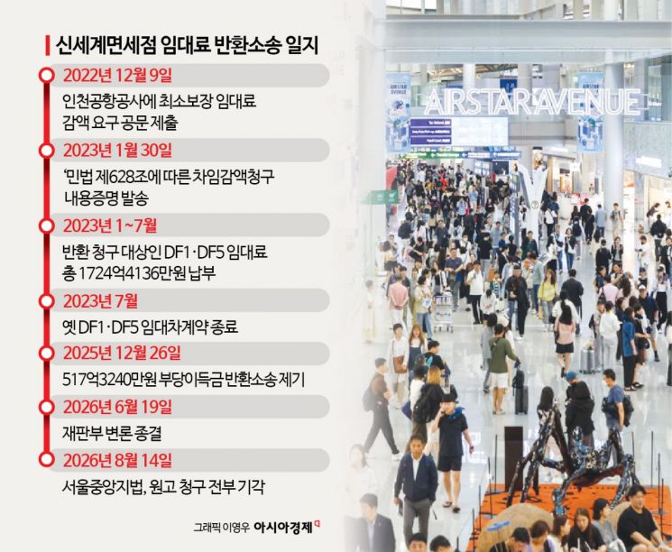 [단독]인천공항 면세점 잔혹사…신세계免, 임대료 반환소송 줄줄이 '패소'