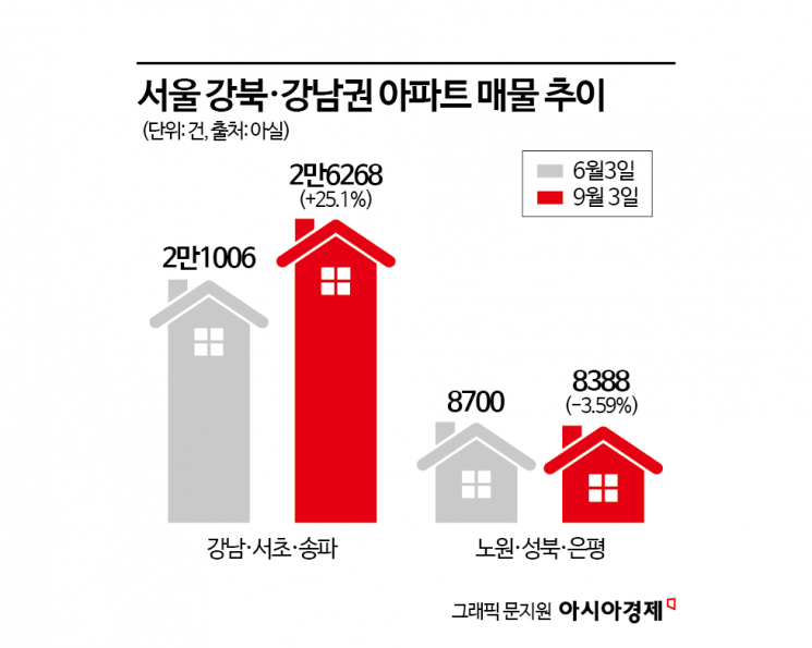 매물 쌓인 강남 없어서 못파는 강북…거래량 줄어든 서울, 매수세는 온도차[부동산AtoZ]