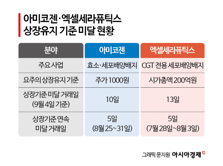 상장유지 요건 강화에 '국내 유이' 바이오 소재기업들도 퇴출 위기 - 뉴스 썸네일 이미지