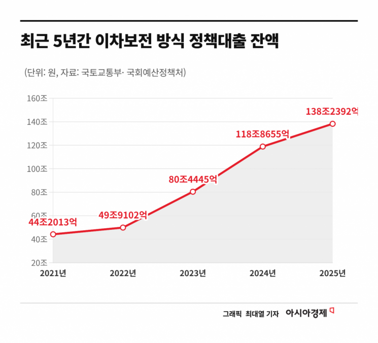 정책대출 금리차 은행에 갚을 돈, 내년 2조원 넘긴다