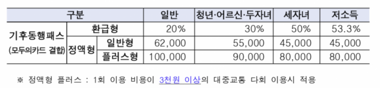 "기후동행패스 무상교환·앱등록 도와드려요"…3.2만명 다녀가