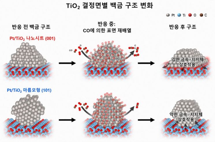 연구그림, 산화티타늄 결정면별 백금 나노입자의 구조 진화와 계면 반응성 차이를 나타낸 모식도.