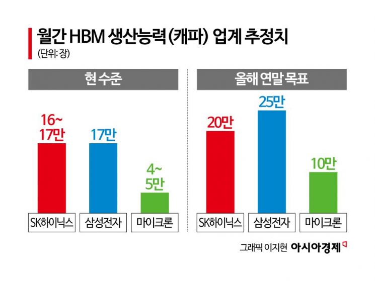 삼성·SK하이닉스 양강 구도 균열 가나… 'HBM 10만 장' 폭탄, 마이크론의 승부수[칩톡]