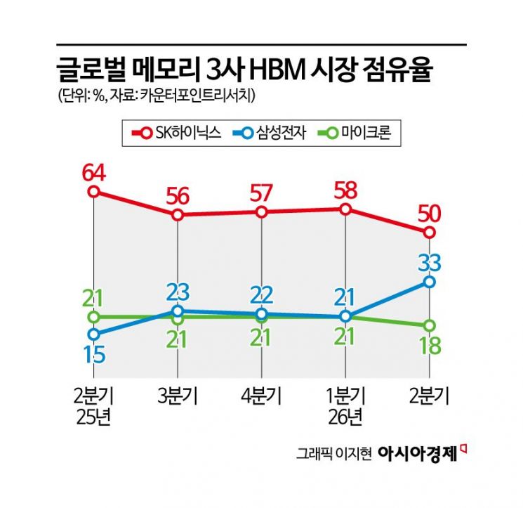 삼성·SK하이닉스 양강 구도 균열 가나… 'HBM 10만 장' 폭탄, 마이크론의 승부수[칩톡]