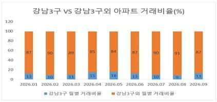 8월 서울 아파트 거래 60% 급감 속 90%가 非강남권