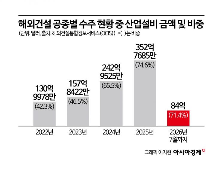"한국 기술 필요하다" 美 고위 관계자 찾아와 수조 원 에너지·인프라 사업 제안[판 바뀌는 해외건설②]
