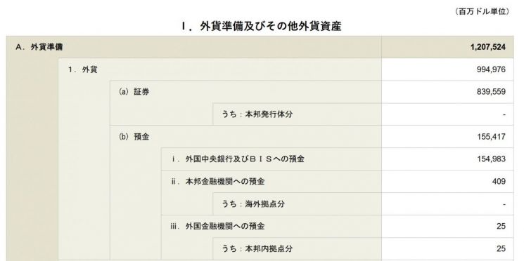 일본 재무성 '2026년 8월 말 외환보유액 현황' 원문. 일본 재무성