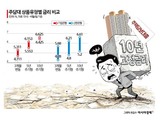 “연 6%대 누가 쓰나”…장기 고정 주담대, 정부 확대에도 ‘금리 벽’