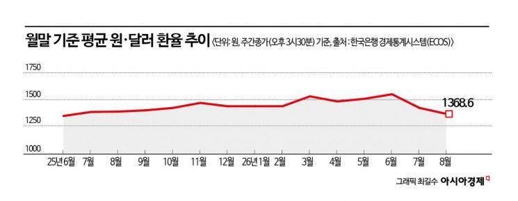 1330원대까지 내린 환율…"향후 변수, 한미 금리차·경상수지 등"