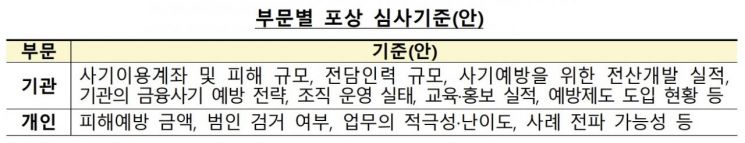 금감원, 보이스피싱 잘 막은 금융사·임직원 포상…12월 선정
