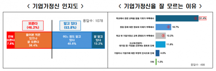 한국경제인협회 기업가정신발전소가 한국교원단체총연합회에 의뢰해 8일 발표한 전국 초·중·고 교사 1078명 대상 '경제 및 기업가정신 교육에 대한 교사 인식 조사' 결과. 한국경제인협회