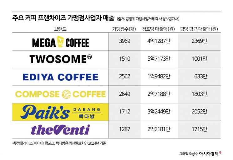 "고물가 시대의 최대 수혜자"…1500원 커피로 '점포당 4억' 뚫은 메가MGC