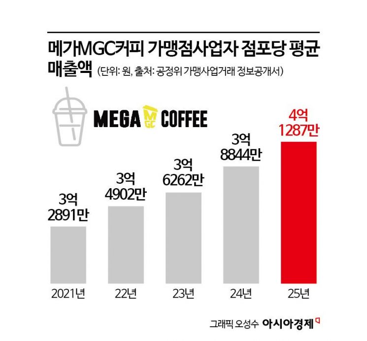 "고물가 시대의 최대 수혜자"…1500원 커피로 '점포당 4억' 뚫은 메가MGC