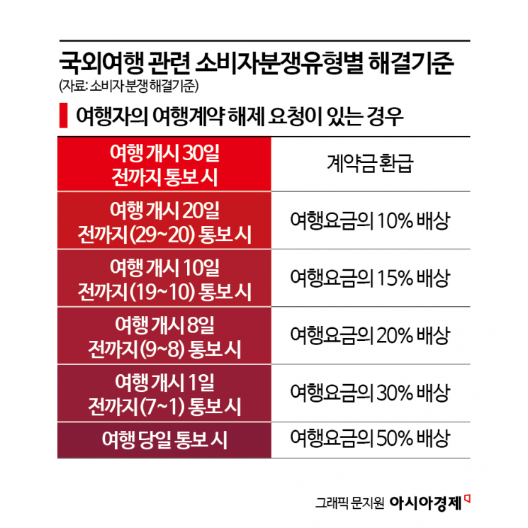 여행 두 달 전인데 "무료취소 불가"…여기어때, 환불 규정 소비자 '분통'